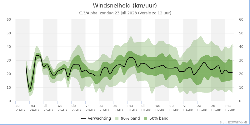 Windsnelheid Noordzee