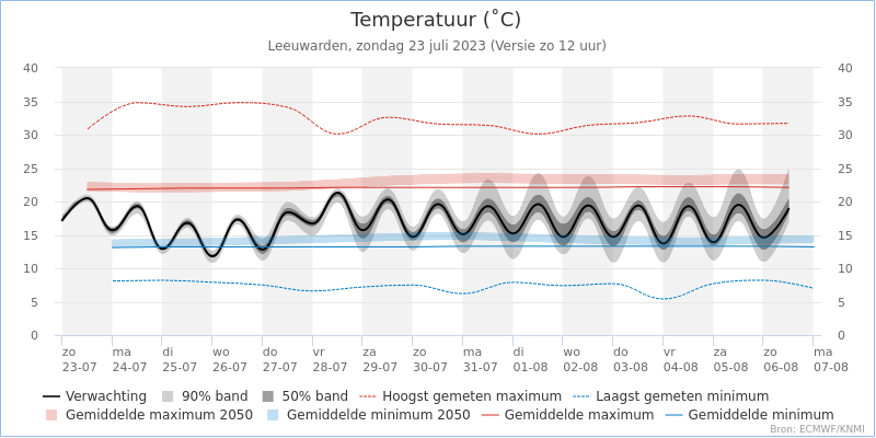 temperatuur Leeuwarden