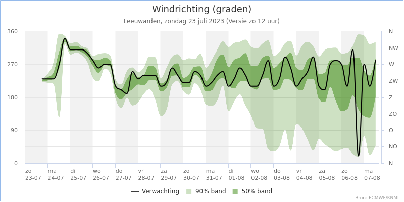 windrichting Leeuwarden