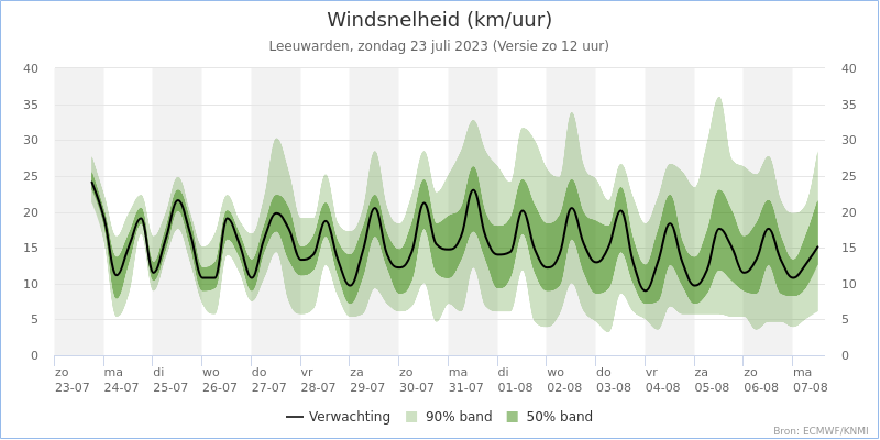 windsnelheid Leeuwarden