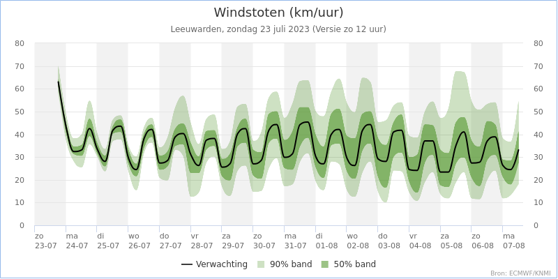 windstoten Leeuwarden